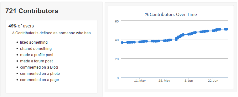 MoD challenge for cultural change - contributors analytics