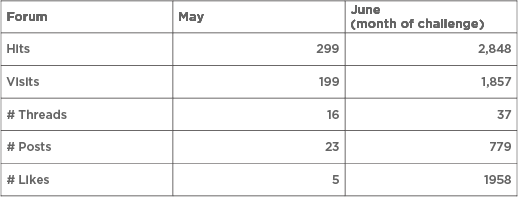 MoD challenge for cultural change - forum stats