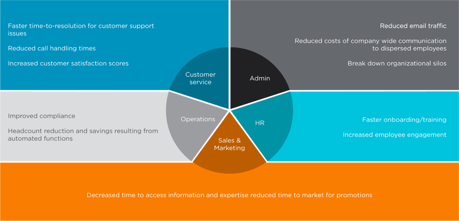 intranet business case department roles