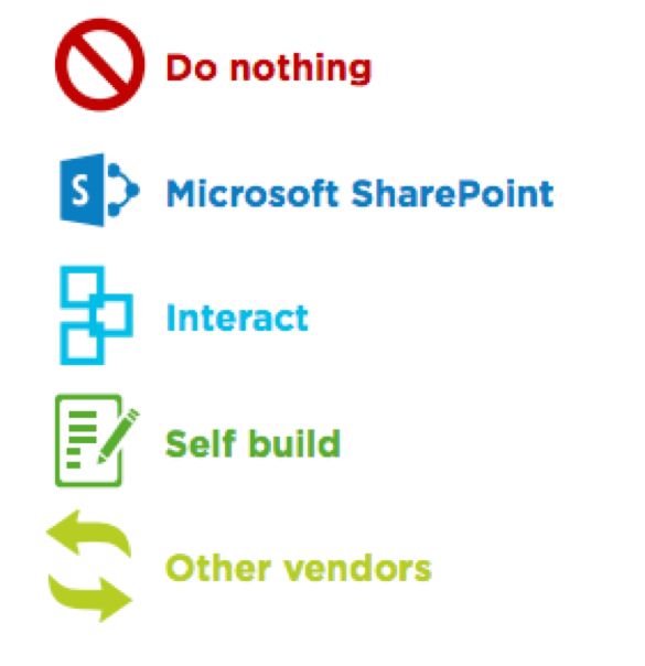 intranet business case options