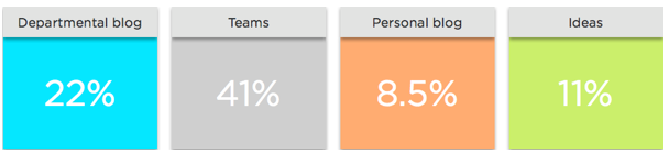 ic content blog engagement types