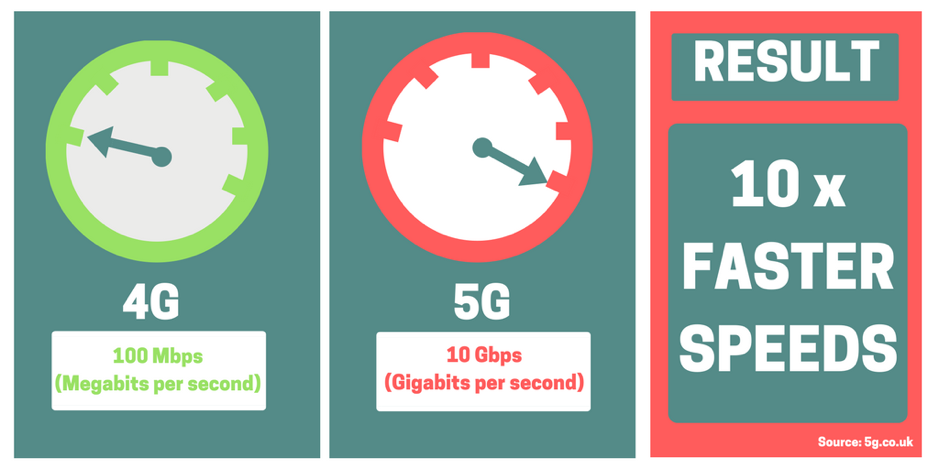 future tech trends faster speeds
