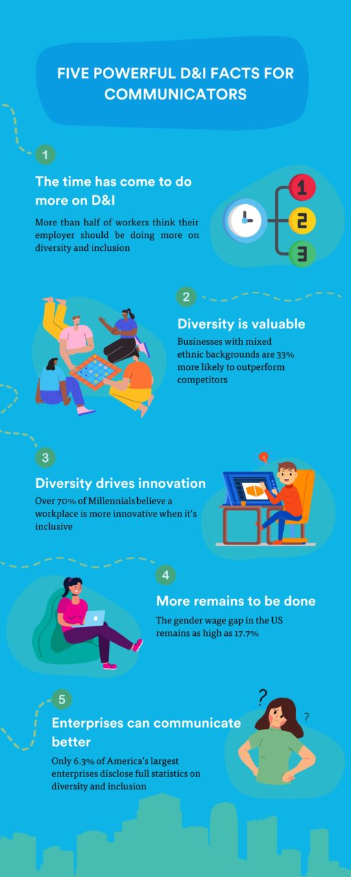 Five diversity and inclusion communications facts infographic
