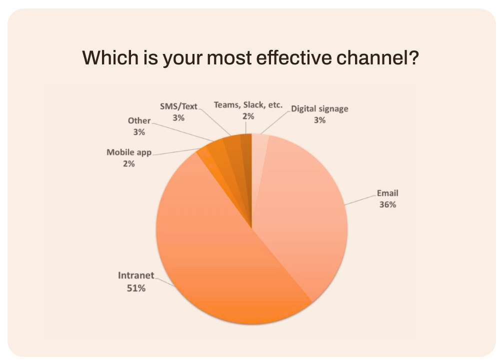 Pie chart showing the most effective internal communication channels, with Intranet at 51% and email newsletters at 36%.