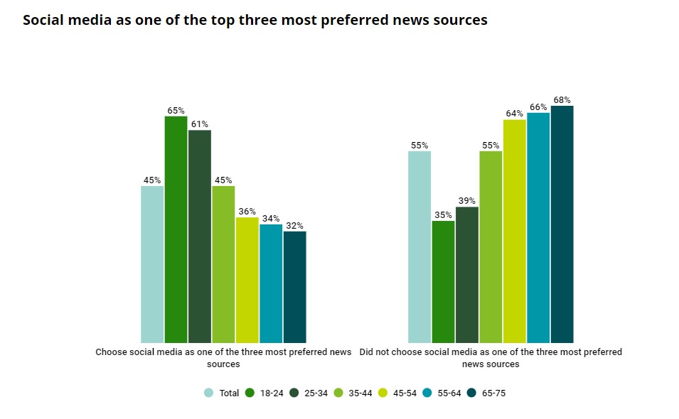 Deloitte survey of social media consumption by different generations bar chart