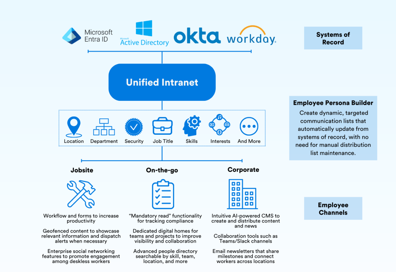 Pathways for construction technology consolidation